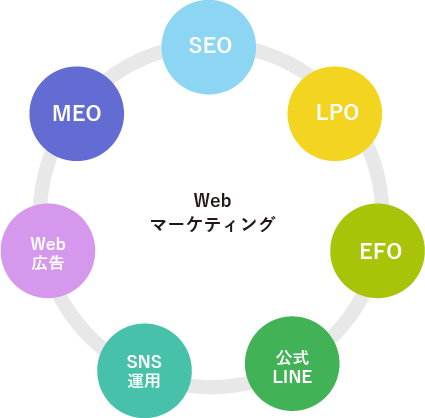 webマーケティング